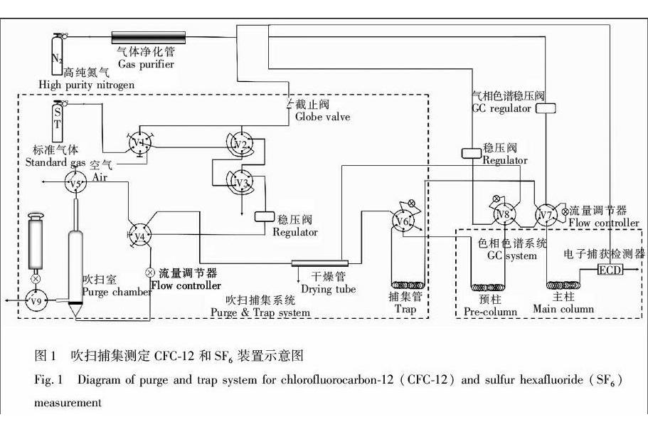 吹掃捕集法