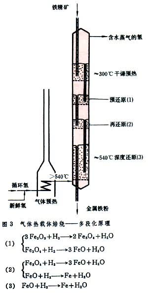 流態化焙燒