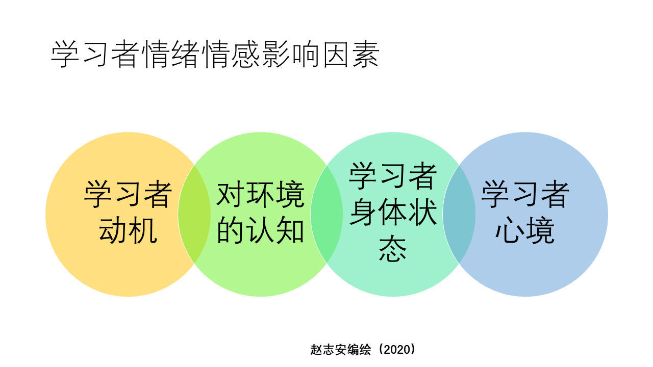 知行重建學習法