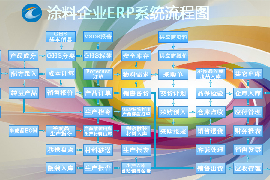 塗料行業ERP