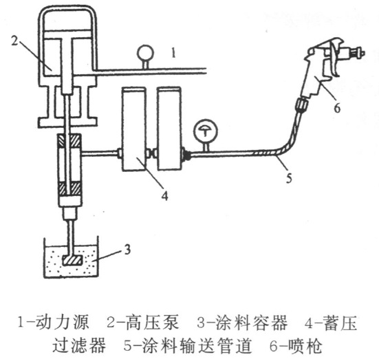 圖2 無氣噴塗設備的組成