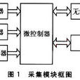 數據採集模組