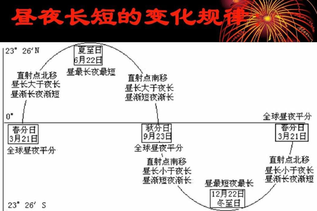 晝夜長短的變化規律