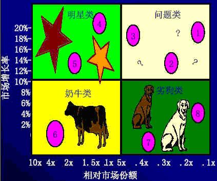 波士頓矩陣