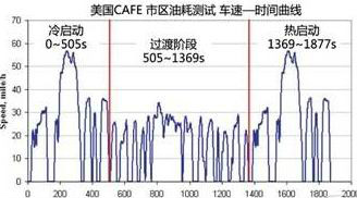 美國CAFE標準