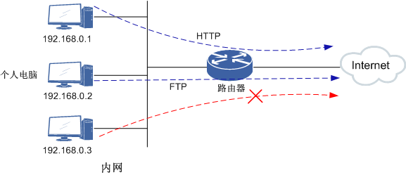 包過濾技術