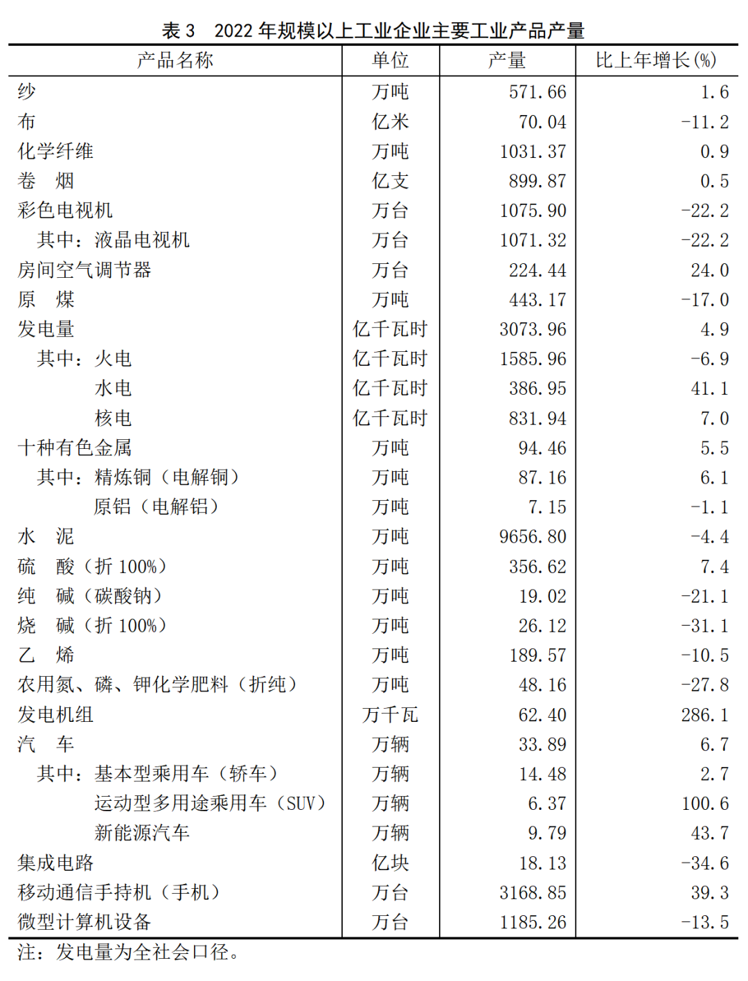 2022年福建省國民經濟和社會發展統計公報