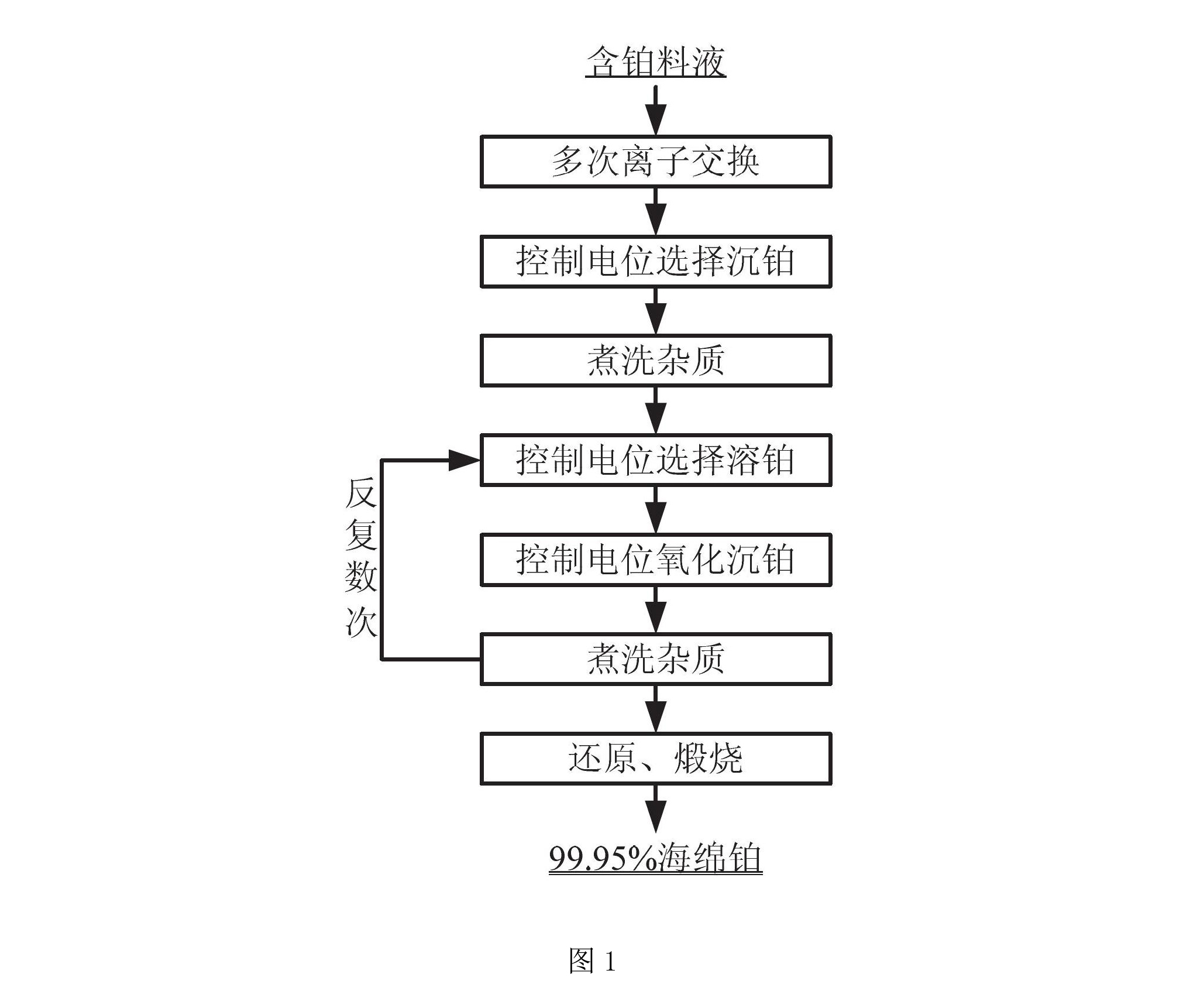 一種採用控制電位分離提純鉑的方法