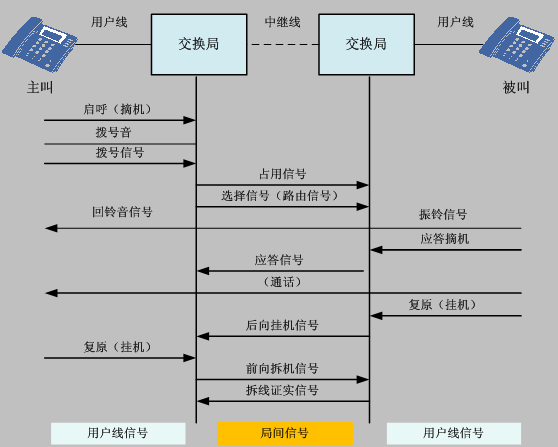 圖1 打電話流程示意圖