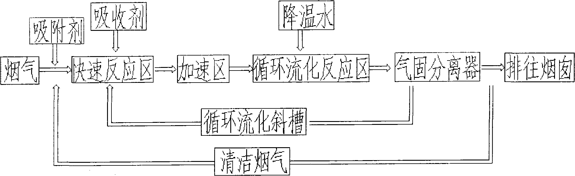 燒結煙氣乾法脫除方法及裝置