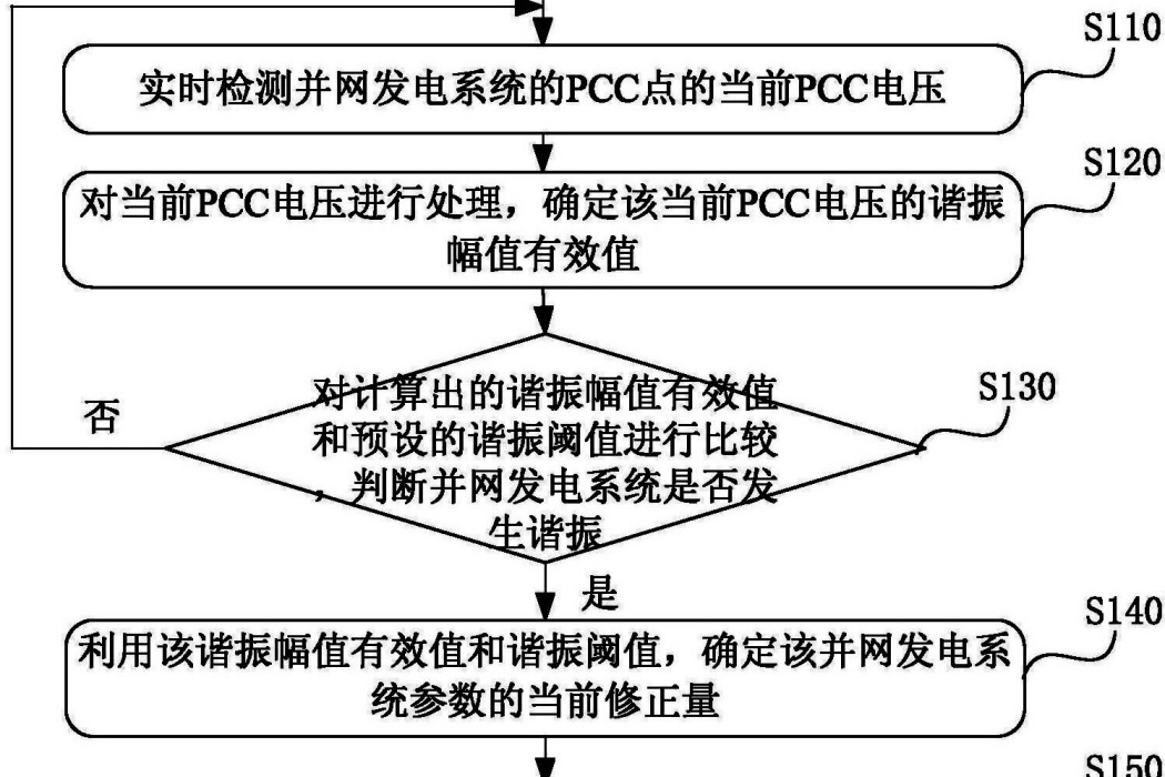 一種併網發電系統諧振抑制的控制方法及裝置