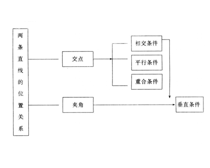 直線性質