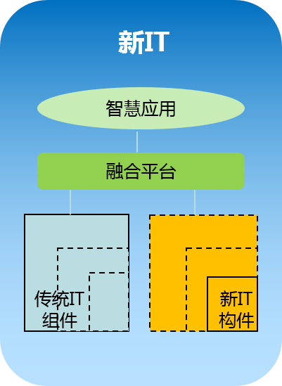 從傳統IT到新IT的演進過程