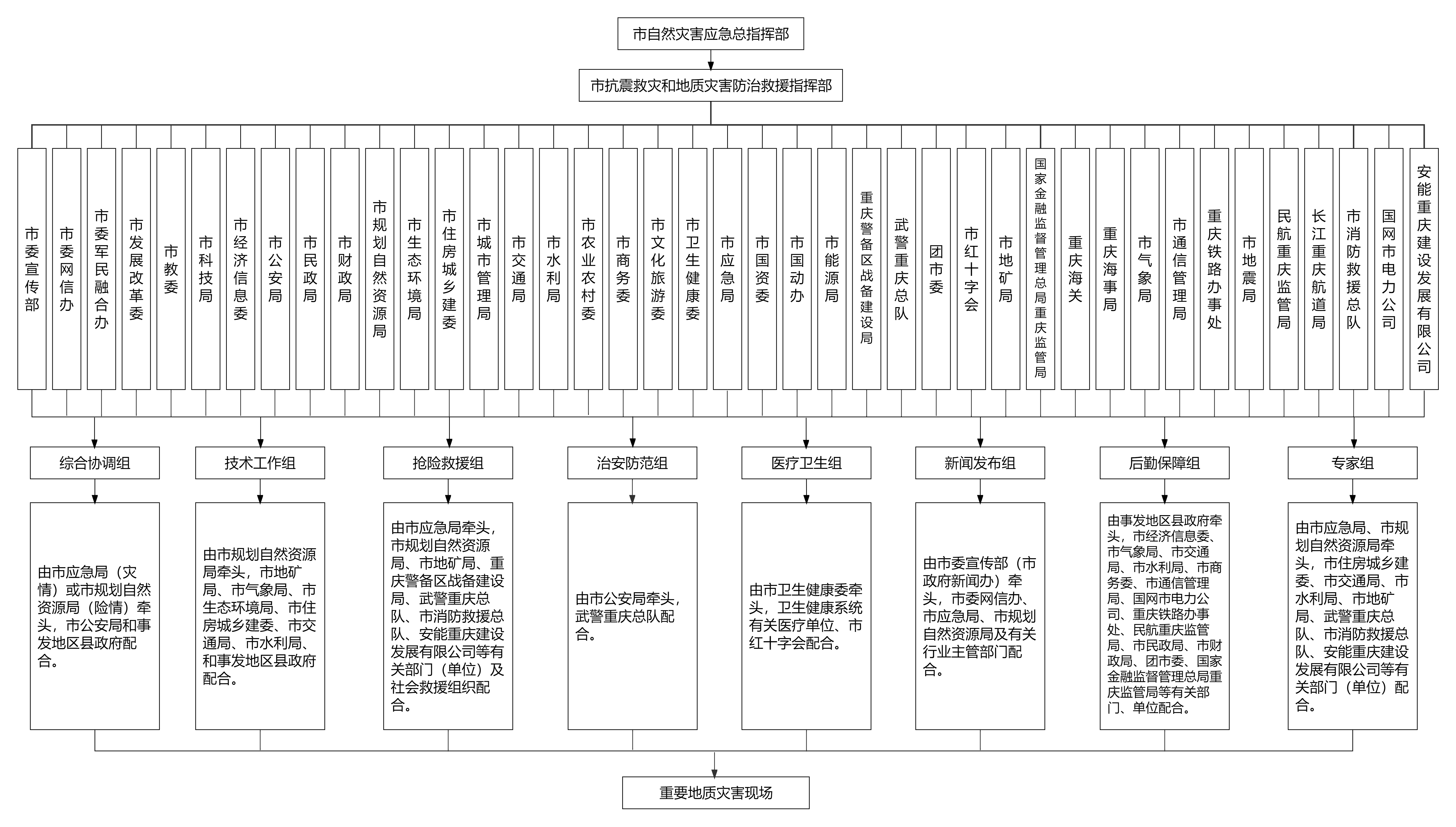 重慶市地質災害應急預案