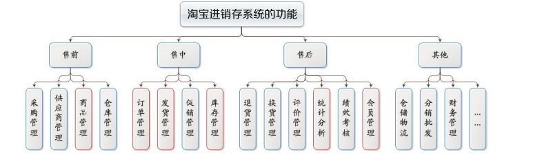 淘寶進銷存系統