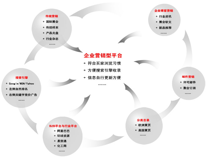 奧道外貿整合行銷