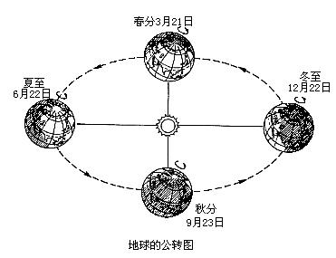 南北回歸線