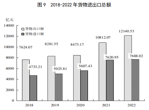 2022年福建省國民經濟和社會發展統計公報