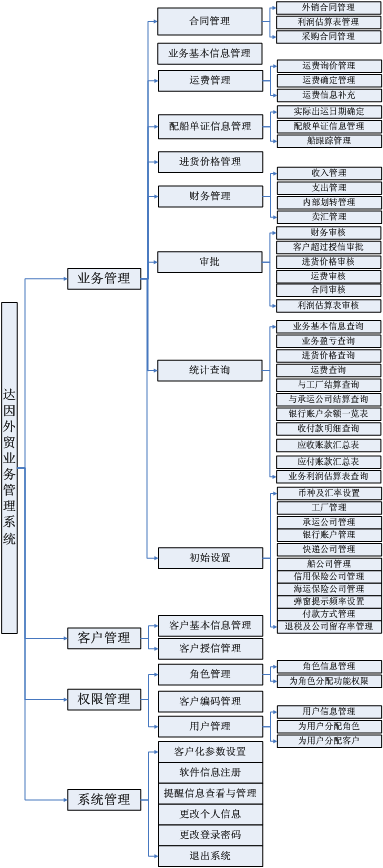 達因外貿業務管理系統