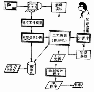 智慧型式CAPP系統