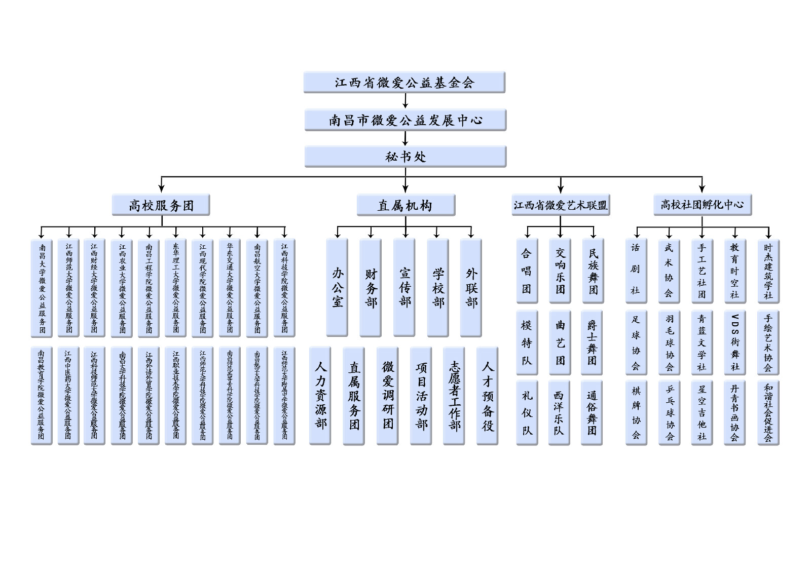 南昌市微愛公益發展中心組織架構圖