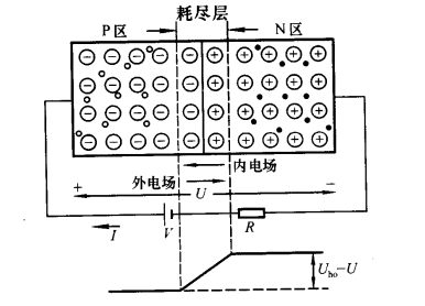 PN結加正向電壓時導通