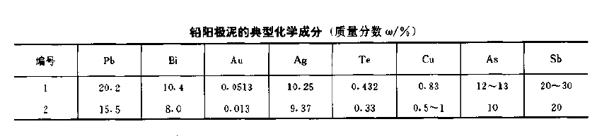 鉛陽極泥處理