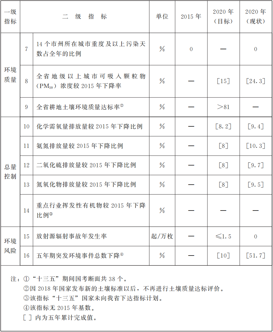 甘肅省“十四五”生態環境保護規劃