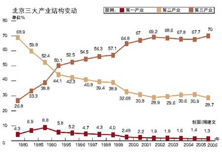 產業結構變動