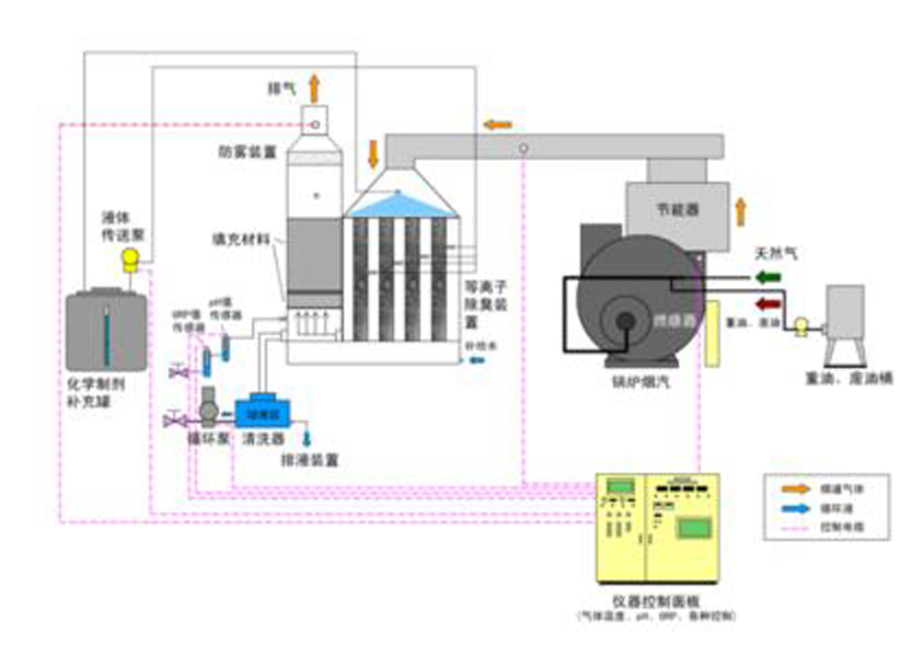 電子束脫硫