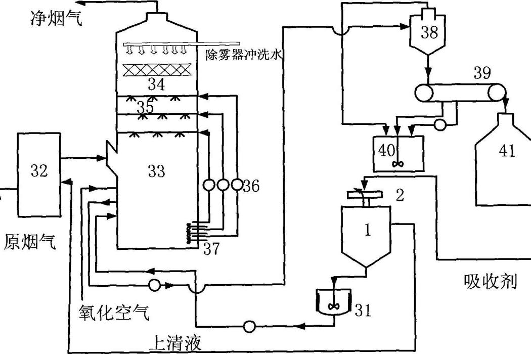 一種利用電石渣漿的濕法煙氣脫硫的方法及其裝置