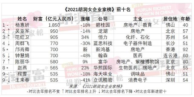 2021胡潤女企業家榜