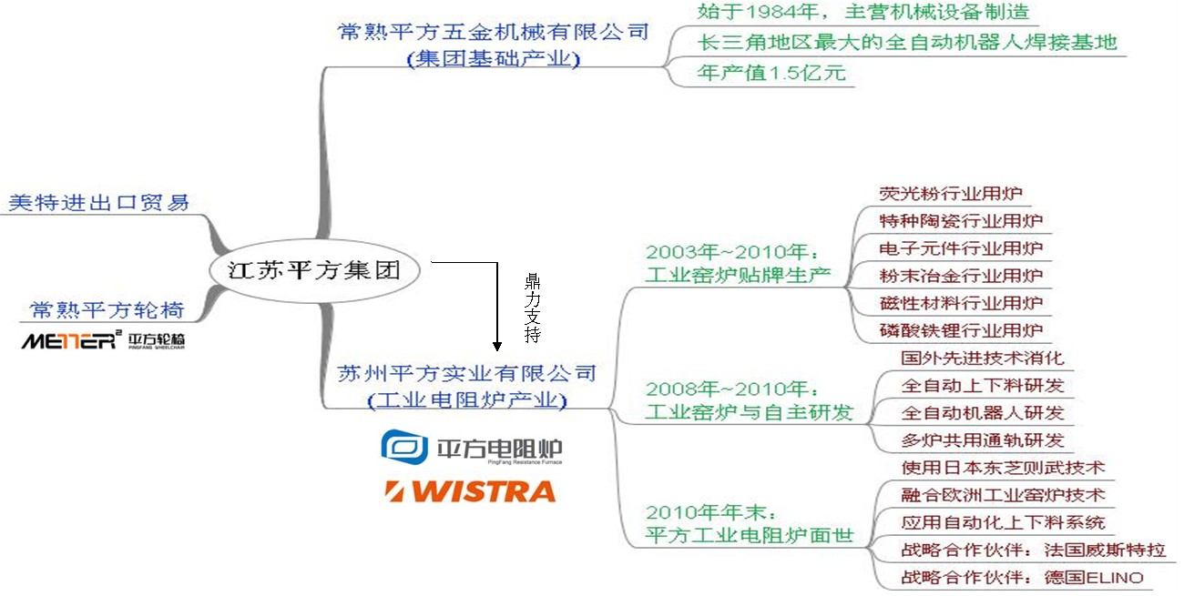 平方電阻爐發展歷程