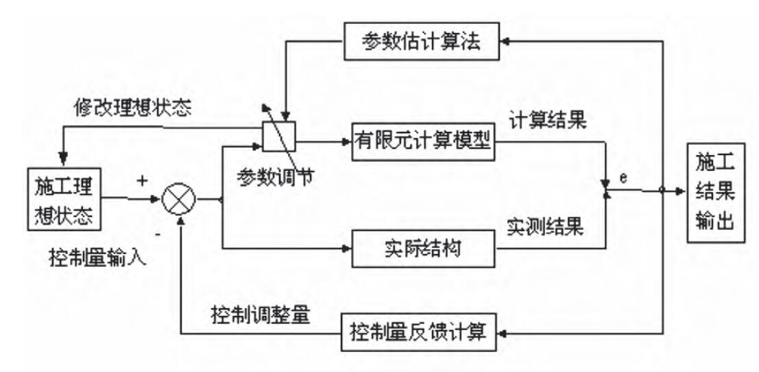 圖7 自適應施工控制原理圖