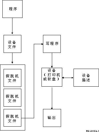 假脫機服務