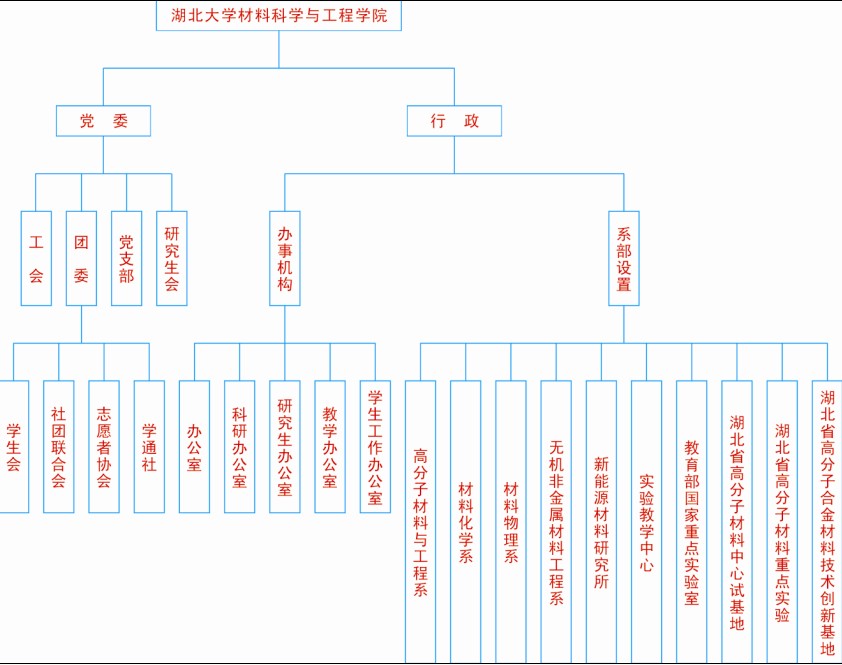 組織機構