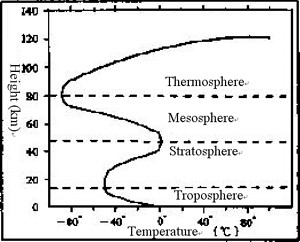 溫度廓線套用於大氣層劃分