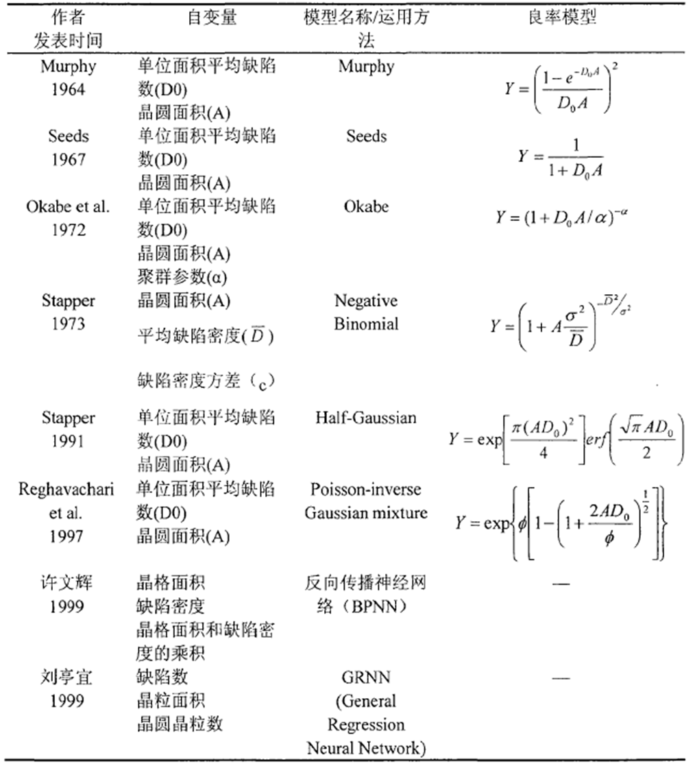 晶圓良率