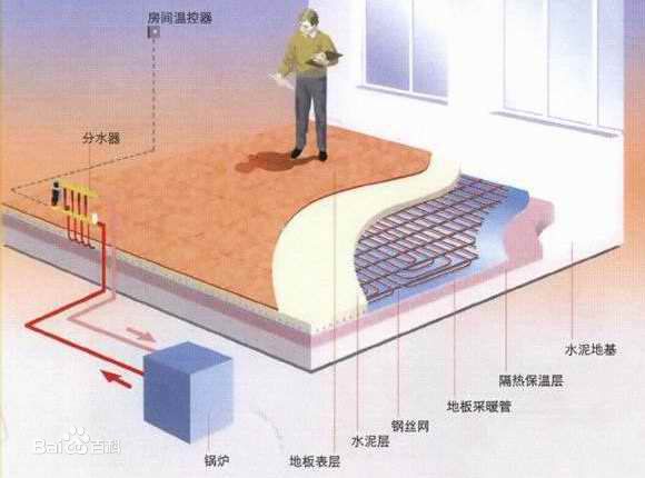 低溫輻射採暖系統