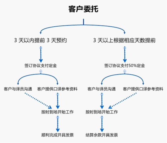 陪同口譯