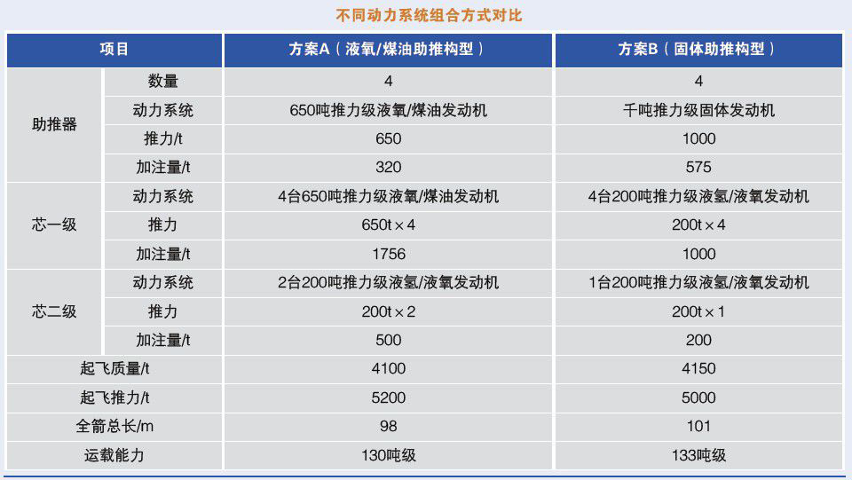 早期二級半構型方案