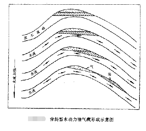 水動力油氣藏