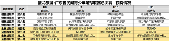 總決賽獲獎名單