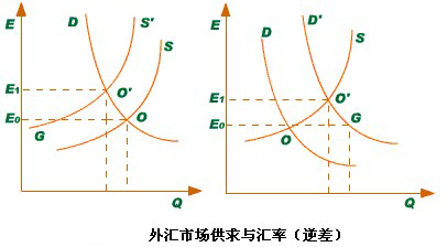 匯率變動(匯率波動)