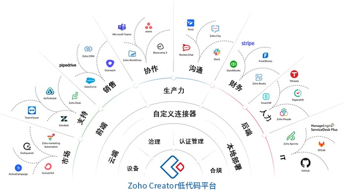 Zoho Creator