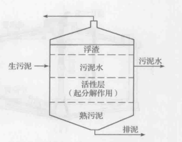 傳統一級消化池構造原理