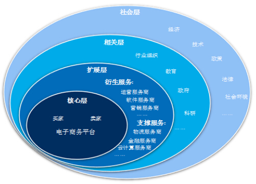 電子商務服務業