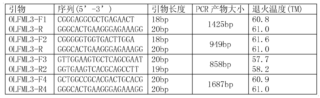 與豬免疫性狀相關的蛋白及其編碼基因和套用