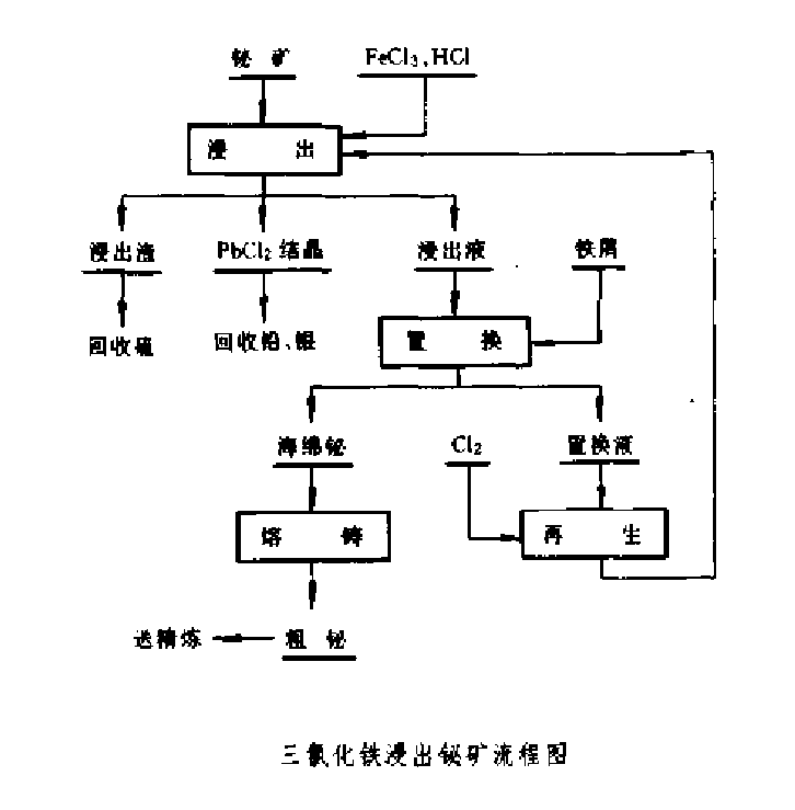 含鉍物料濕法冶金