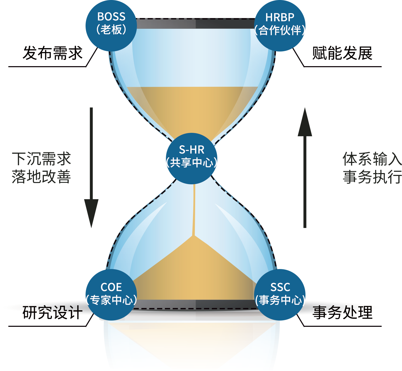 人力資源管理的沙漏模型